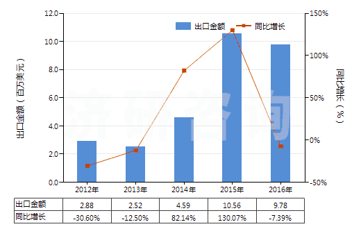 2012-2016年中國亞磷酸三乙酯(HS29209012)出口總額及增速統(tǒng)計